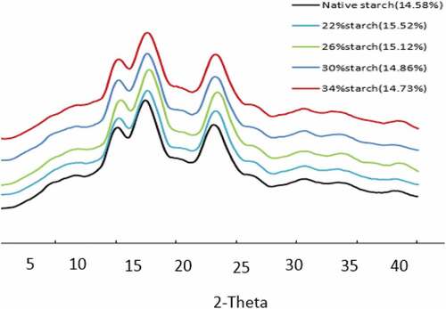 Figure 1. X-ray diffraction patterns of the native starch and the heat-moisture treated sweet potato starch at different water levels