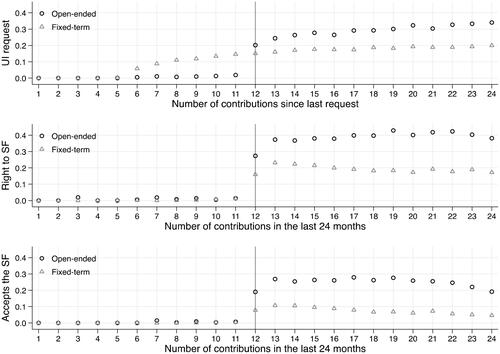 Figure 2. Take-up rates of the UISA and the solidarity fund (SF). Note: Panel 1 includes the share of all terminated relationships that made a UI request as function of the number of contributions since the last request (i.e. the rule to access the UI). Panel 2 and 3 focus on the use of the solidarity fund, and therefore show shares of workers that made a request, as a function of the number of contributions in the last 24 months (i.e. the rule to access the SF). Panel 2 includes the share of workers with the right to use the SF and panel 3 the share of workers that accepts the SF. Contributions in the last 24 months do not necessarily have to have been continuous.