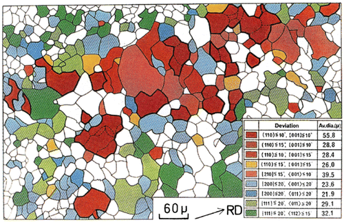 Figure 9. Orientations of primary recrystallized grains at 1/10 depth under surface (reproduced with permission from [Citation25] © 1984 The Iron and Steel Institute of Japan).