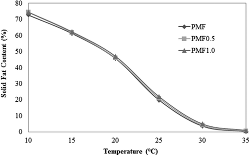 Figure 1. Solid fat content (g/100 g) of soft PMF, PMF0.5 with 0.5 g/100 g of PP, and PMF1.0 with 1 g/100g of PP, at various temperatures.