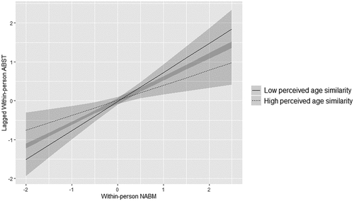 Figure 2. Cross-level two-way interaction between perceived age similarity and within-person NABM predicting lagged within-person ABST.