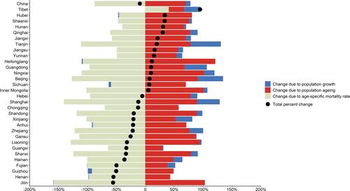 Figure 5 China and 31 provinces decomposition of changes in COPD death due to population growth, population ageing, and changes in age-specific mortality rates, 2005–2020.