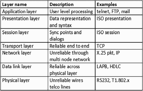 Figure 2. Functions and protocols in the OSI reference model.