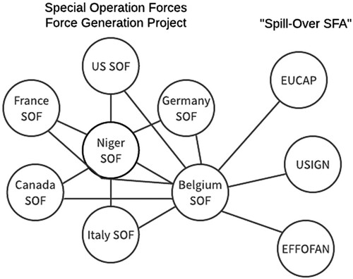 Figure 1. Illustration of an ‘Ego’ social network within special forces SFA in Niger.
