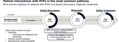 Figure 1. Most common pathway for patients with PCOS and obesity (n = 190 or 76% of patients). The ‘pathway’ relates to patients who had initial discussions with healthcare providers, followed by a PCOS diagnosis, and ultimately treatment for PCOS. Abbreviations: HCP, healthcare provider; OB/GYN, obstetrician/gynecologist; PCP, primary care physician.