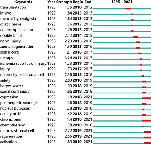 Figure 8 Top 25 keywords with the strongest citation bursts. The length of the red line represents the strength of the citation burst. The beginning and end of the red line represent the start and end time, respectively.