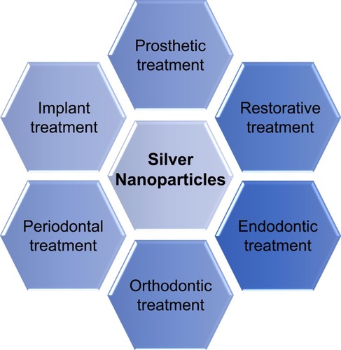 Figure 2 The antibacterial application of silver nanoparticles in dentistry.