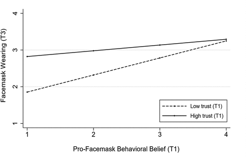 Figure 1. Predictive margins: facemask wearing at time 3 (T3) on pro-facemask wearing beliefs and trust/distrust in public health sources time 1 (T1).