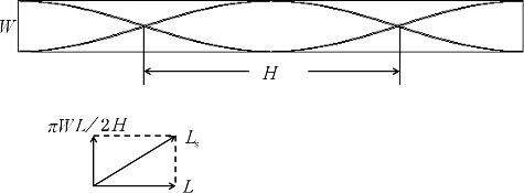 Figure 5. Helical flow length for twisted plate.