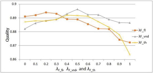 Figure 6. Parameter analysis of λF_fl, λF_vnd, and λF_th.