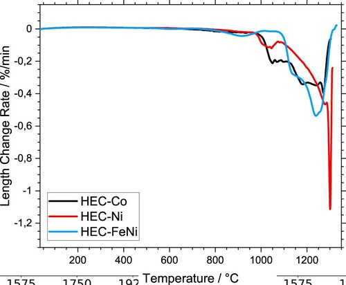Figure 2. Length change rate of the HEC-24 vol-% binder composites during sintering.