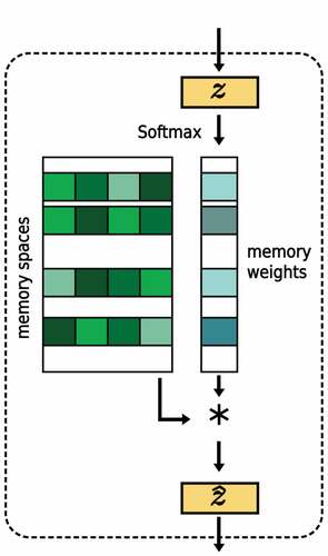 Figure 3. The memory module in the illustration is used to represent a set of memory vectors that represent what is considered normal. When reconstructing an input, the encoder’s output is used to determine the weights of each memory vector. The latent vector that is input into the decoder is created by combining the memory vectors using these weights.