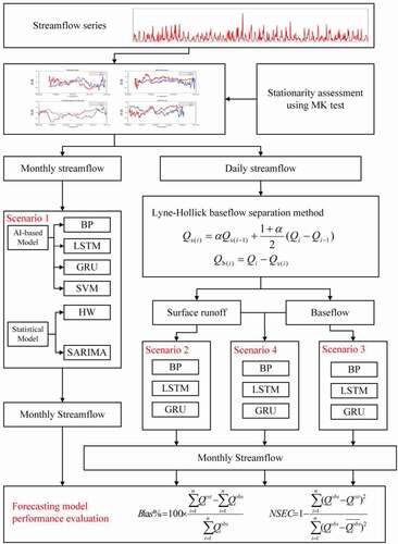 Figure 1. Methodology using long-term streamflow forecasting models with four scenarios