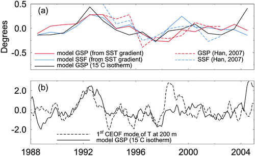 Fig. 20 (a) Simulated annual-mean Gulf Stream (GSP) and shelf-slope front (SSF) position anomalies for the period 1988–2004 based on the methodologies used by Drinkwater et al. (Citation1994) (SST gradients) and by Joyce et al. (Citation2000) (15°C isotherm). Also shown are the GSP and SSF anomalies estimated from remote sensing data (data from Han (Citation2007)) for the period 1992–2003; (b) standardized monthly time series of the first CEOF of temperature over the eastern Scotian Shelf at 200 m and the simulated GSP anomaly estimated from the position of the 15°C isotherm at 200 m depth.