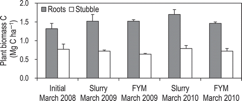 Figure 6 Carbon contents in the roots and stubble. Values are means ± SEM (n = 3). FYM, farmyard manure.