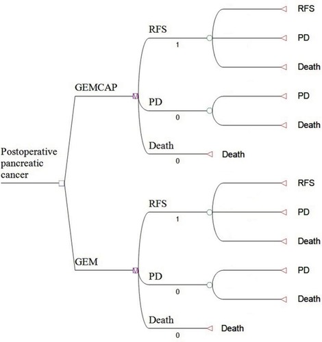 Figure 1 Markov model for postoperative pancreatic cancer.Notes: Markov model for resected pancreatic cancer. A Markov model comprising 3 health states (relapse-free survival, PD and death) was built.Abbreviations: GEM, gemcitabine; GEMCAP, gemcitabine plus capecitabine, PD, progressive disease; RFS, relapse-free survival.