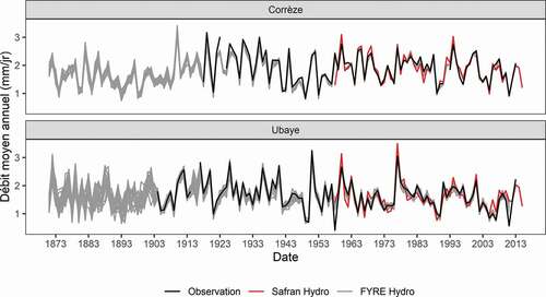 Figure 1. Chroniques hydrologiques pour les bassins de la Corrèze et de l’Ubaye sur la période 1871–2012.