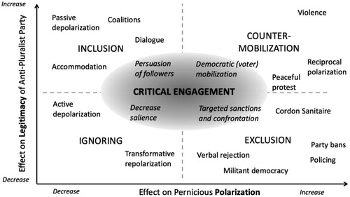 Figure 4. Effects of democratic actors’ strategies towards anti-pluralist parties. Source: Author.