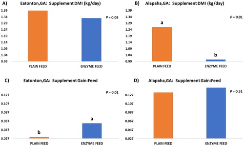 Figure 1. Supplement dry matter intake (DMI) and gain:feed ratio observed during the 3 years of the study for calves in PLAIN FEED and ENZYME FEED*. Bars with different letters on the top (a or b) within each plot are different (P ≤ 0.05). (A) Supplement DMI observed in Eatonton, GA (1.39 vs. 1.33 kg/day); (B) Supplement DMI observed in Alapaha, GA (1.26 vs. 1.01 kg/day); (C) Supplement Gain:Feed ratio observed in Eatonton, GA (0.031 vs. 0.062); (D) Supplement Gain:Feed ratio observed in Alapaha, GA (0.133 vs. 0.144). * PLAIN FEED = calves were creep fed. ENZYME FEED = calves were creep fed with an enhanced feed containing xylanase.