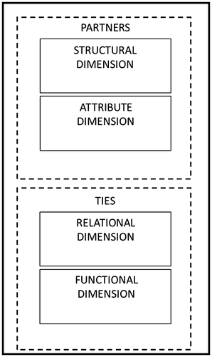 Figure 1. Portfolio dimensions.