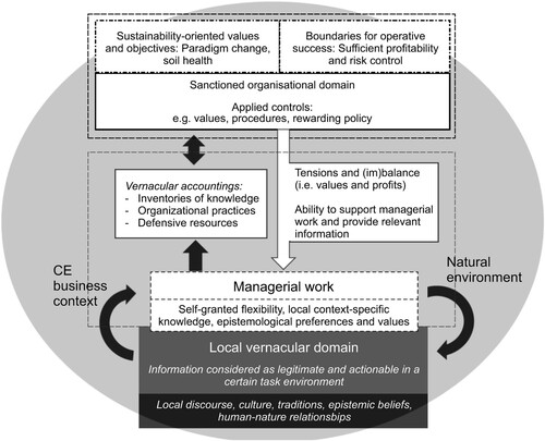 Figure 2. Positioning CiComp’s managerial work and vernacular accountings between sanctioned and vernacular domains.