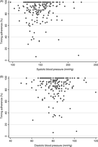 Figure 1.  Scatter plots of the relationship between timing adherence and systolic or diastolic blood pressure. (A) Mean systolic blood pressure±SD (upper panel) was 147.9±19.1 mmHg, (B) mean diastolic blood pressure (lower panel) was 82.3±10.1 mmHg.
