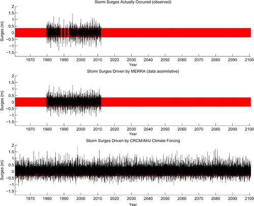Fig. 5 Time series of storm surges at Sept-Îles, (top) observations, (middle) driven by the MERRA forcing field, and (bottom) driven by the CRMC/AHJ forcing field. Data points outside the red band have an absolute value larger than 35 cm. From the top to the bottom panels, the means of the time series are 0.00, 0.00, and 0.00 cm, respectively and the standard deviations are 15.91, 17.06 19.71 cm, respectively.