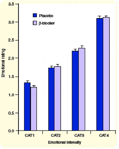 Figure 1.  Representation of the subjects’ emotional rating of stimulus picture categories with increasing (negative) emotional intensity.CAT: Category; CAT1: Neutral; CAT4: Extreme negative emotional intensity. Reprinted from Neuroimage, 24(3), van Stegeren AH et al. Norepinephrine mediates amygdala activation in men and women during encoding of emotional material. 898–909 (2005), with permission from Elsevier Citation[4].