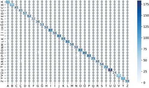 Figure 19. Confussion matrix results for CapsNet architecture