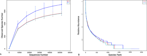 Figure 3 (A) Species diversity dilution curve. (B) Species diversity hierarchy clustering curve.