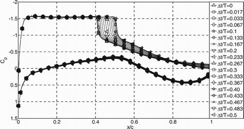 Figure 6. Pressure distribution on the baseline airfoil surface at different moments.