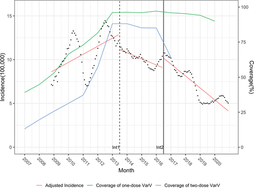 Figure 2. ITS scatter plot of the monthly incidence rate of varicella after adjusted from 2007 to 2020 in Qingdao.Int1: July 1st, 2013, the date of free one-dose VarV vaccination. Int2: July 1st, 2016, the date of free two-dose VarV vaccination.