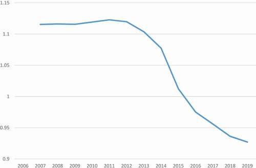 Figure 3. Change in ‘effect’ size for the gap between FSM-eligible pupils and the rest, FSM Segregation Year 1.