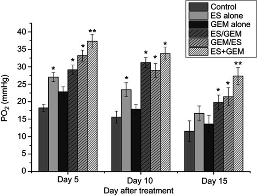 Figure 3 Tumor oxygenation. The oxygenation levels in different groups on day5, day10, day15 after treatment. Results are expressed as mean ± SD. *P<0.05 vs control group, **P<0.05 vs all groups.