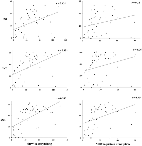 Figure 1. Correlations between word retrieval during picture naming and discourse production in post-stroke aphasia. Scatterplots illustrating the correlations between picture naming accuracy (y-axis) and word retrieval during two discourse tasks measured using NDW (x-axis). Significant correlations (p < 0.01) are indicated with an asterisk. BNT = Boston Naming Test (Kaplan et al., Citation1983), CNT = 64-item Cambridge Naming Test (Bozeat et al., Citation2000), ANB = action pictures from the Object and Action Naming Battery (Druks & Masterson, Citation2000).
