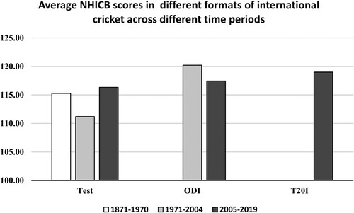 Figure 2. Average NHICB scores in different formats of international cricket across different time periods.