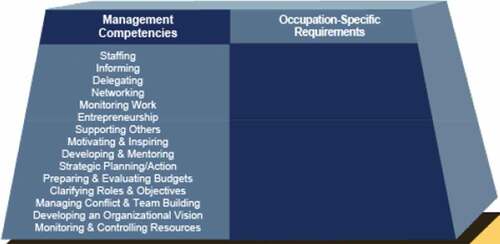 Figure 3. Upper Tiers of Competency Models for specific-occupations include Management Competencies and Occupation-Specific Requirements (TAG, 13).