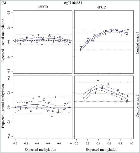 Figure 1. Bland-Altman plots for assessment of accuracy of the two CpG sites cg07164631 (A) and cg25249613 (B) using ddPCR and qPCR. The difference in measured and expected percentage methylation (y-axis) is plotted against the expected percentage methylation of the dilution series (x-axis). Two series of mixtures with methylated and unmethylated DNA controls were analyzed. The upper figures (control series 1) have a 5-fold higher DNA input. Dashed line = median; dotted lines = 2.5th and 97.5th percentile; curved blue solid line = Loess; dashed blue delimit 95% confidence band around Loess.