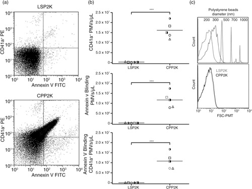 Fig. 5.  Flow cytometric analysis revealed marked increase of PLT-derived extracellular microvesicles (PMVs) in cryopreserved PLTs (CPPs) compared to liquid-stored platelets (LSPs). (a) Representative annexin V (FITC)/CD41a+ (PE) double fluorescence plots of PMVs in supernatants of 2,600 g spun LSPs and CPPs (LSP2K, CPP2K). (b) Counts of released annexin V binding, CD41a+ and annexin V binding/CD41a+ PMVs are shown in scatter plots (mean) for individual donors; n = 4; ***p < 0.001. (c) Forward scatter (FSC-PMT) histogram comparing size of LSP2K and CPP2K PMVs with that of the polystyrene bead size standards (hydrodynamic diameter, nm).