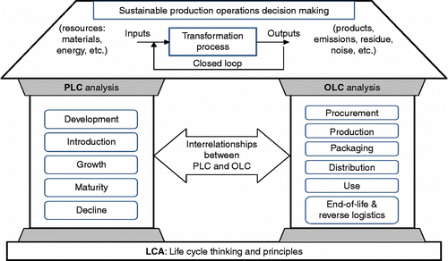 Figure 2 Life cycle methods to support sustainable production operations decision making.