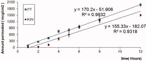 Figure 4. Ex vivo permeation diagram of ITT and RSV from optimized RVS-ITT-SNEDDS formulation.