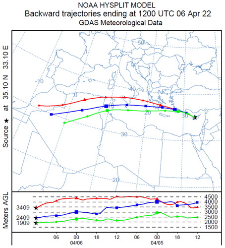 Figure 1. Single 48-h back trajectory of the sampled air mass during the day of measurements, from the HYSPLIT GDAS model (ending date time at 12:00 UTC on 6 April 2022). Three initial altitudes in m a.s.l (2500 – green, 3500 – red, and 4000 – blue line) and destination at the USRL in Orounda, Cyprus. Each colored line represents the path of the air mass with a starting altitude shown on the right and final altitude on the left, with the latter attached to a star that corresponds to the measurement location on the map. The back trajectories were similar for either flight, thus only one is shown here.