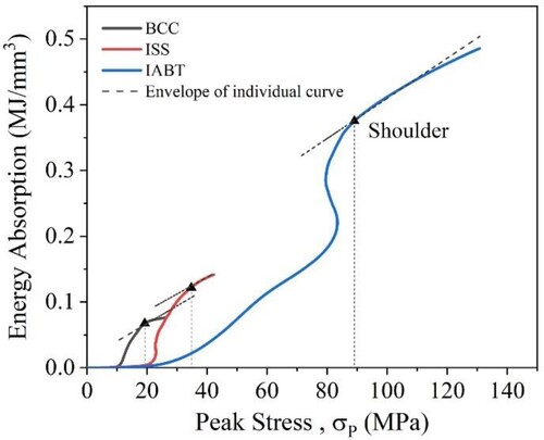 Figure 17. Peak stresses of lattice structures. An EA-peak stress line graph of BCC, ISS, and IABT lattice structures plotting the relationship between EA and peak stress during quasi-static compressive tests.
