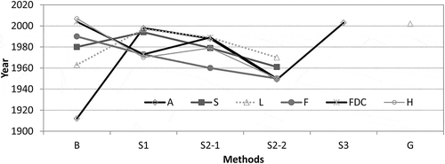 Fig. 5 Years of the earliest publications using each of the BSG methods to predict the hydrological signatures: annual runoff (A), seasonal runoff (S), low flow (L), floods (F), flow duration curve (FDC) and hydrograph (H).