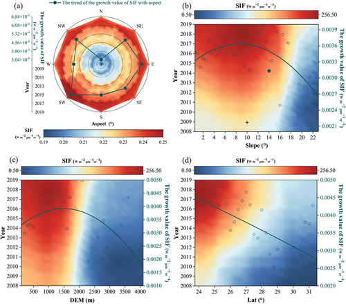 Figure 9. Variation characteristic in solar-induced chlorophyll fluorescence (SIF) response to terrain (slope orientation (aspect) (a), slope gradient (slope) (b), digital elevation model (DEM) (c), and latitude (Lat) (d)) in bamboo forests from 2008 to 2019. Each circle in Figure 9 (a) represents both the year and the gradient of SIF growth values; the color mapping in Figure 9 (a-d) represents the mean SIF value for a given terrain condition in a given year (e.g. the “+” in Figure 9 (b) represents the mean SIF value in 2009 when the slope was 8°); the scattered points in Figure 9 (b-d) represent the SIF growth value for 11 years under a certain terrain condition (e.g. the solid point in Figure 9 (b) represents the SIF growth value for 11 years at slope was 14°); the fitted line in Figure 9 (b-d) is the trend of the growth value based on the scattered points.