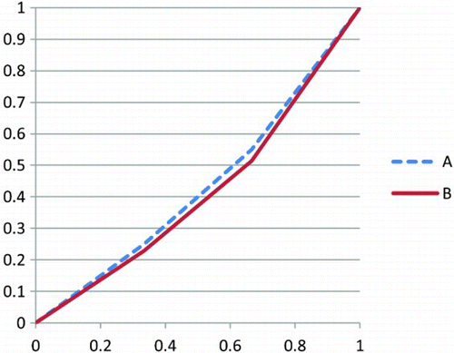 Figure 2: Lorenz dominance after adding a constant