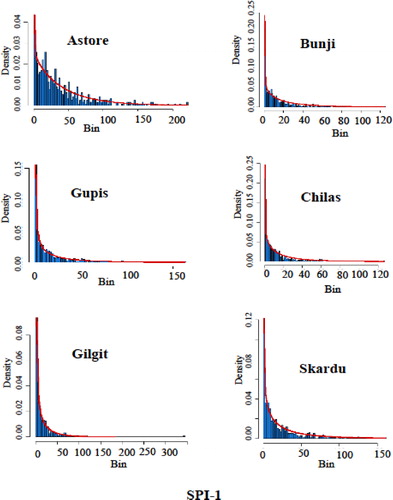 Fig. 3. Theoretical vs. empirical histograms of selected distributions for six stations.