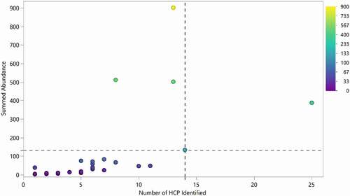 Figure 5. Number of HCP identified in each product compared to the aggregate amount of HCP identified. 95% of drugs had fewer than 14 HCP identified during this analysis (dotted vertical line). 85% of drugs exhibited total HCP of equal or less than 133 ppm (below dotted horizontal line). Drug 1 was excluded from the analysis