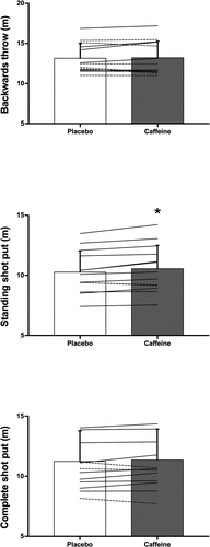 Figure 1. Individual responses for distance (m) during of the shot-put with different methods after the ingestion of 3 mg/kg/b.m. of caffeine or a placebo. Each line represents one individual from a sample of 13 individuals; continuous lines depict individuals who increased the caffeine distance with respect to placebo and the dashed line depicts the individual with decreased the caffeine distance with respect to placebo. (*) Significant differences between caffeine and placebo at p < 0.050.