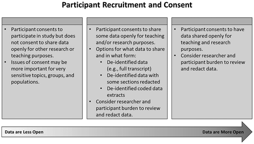 Figure 7. Considerations regarding procedures for participant consent to share data. Information about the potential for open sharing of data should be communicated to participants before they decide to participate, following principles of relational ethics. Participants should be allowed to decide after they have participated in the study whether they want their data to be stored and shared for future research and teaching purposes; consent should be an ongoing process